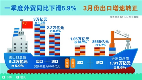 鲁网4月15日讯（商报消息）13日，海关总署发布的最新外贸数据给市场带来好消息。相较于2月份的低迷，3月份进出口均显著向好，其中出口终结了连续8个月下滑的势头，出现了正增长，18.7%的增速甚至远超市场预期。