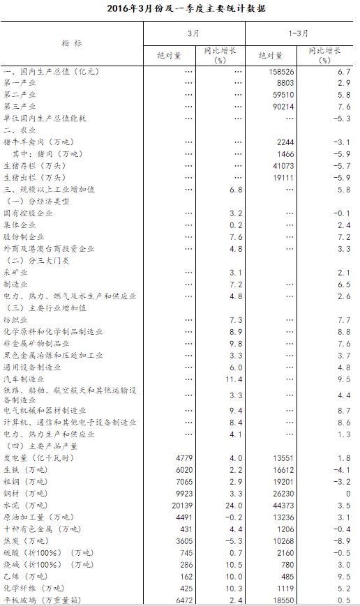 国家统计局：一季度GDP同比增长6.7%，经济开局良好