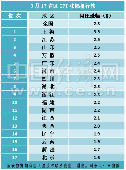 3月17省区CPI同比涨幅排行榜。制图人：宋雅静