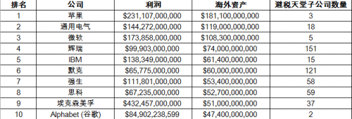 Oxfam还指出，像百慕大等避税天堂受到那些想要通过“转移利润”减少缴税的美国企业的欢迎。2012年，美国企业在百慕大报告的利润为800亿美元，比这些企业在日本、中国、德国和法国的所有利润还要多。据美国国税局数据，美国2012年美国跨国公司报告的海外收入中，有59%位于避税天堂。