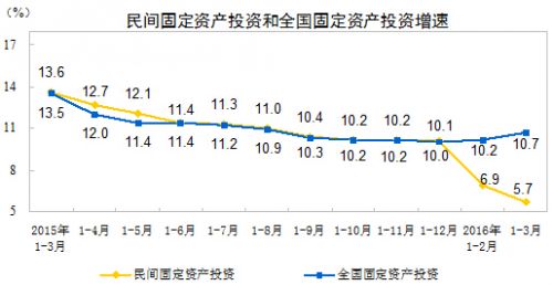 分地区看，东部地区民间固定资产投资27242亿元，同比增长7.9%，增速比1-2月份回落0.8个百分点；中部地区14788亿元，增长6.2%，增速回落0.4个百分点；西部地区9758亿元，增长3.2%，增速回落0.9个百分点；东北地区1408亿元，下降17.1%，降幅扩大5.9个百分点。