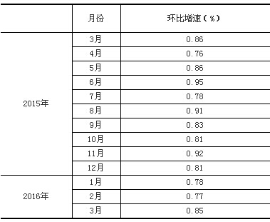 3月社会消费品零售总额同比增10.5% 一季度增10.3%