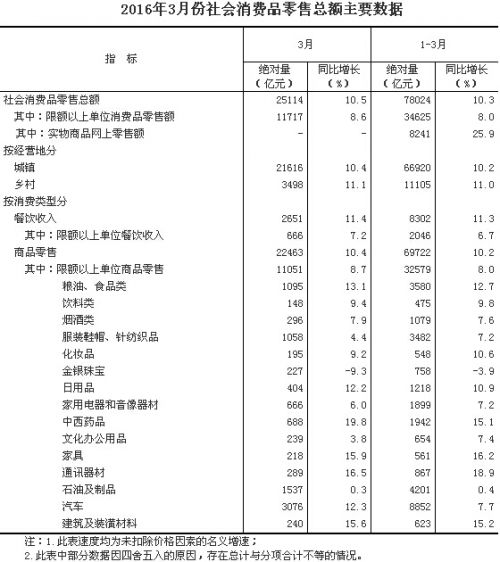 3月社会消费品零售总额同比增10.5% 一季度增10.3%