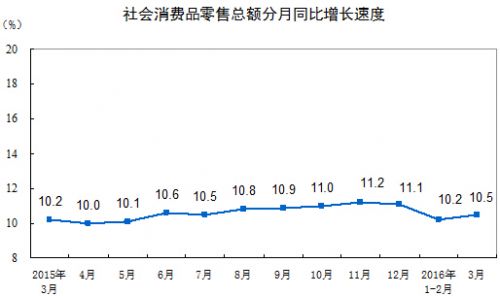 按经营单位所在地分，3月份，城镇消费品零售额21616亿元，同比增长10.4%；乡村消费品零售额3498亿元，增长11.1%。1-3月份，城镇消费品零售额66920亿元，同比增长10.2%；乡村消费品零售额11105亿元，增长11.0%。