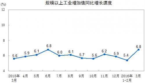 分三大门类看，3月份，采矿业增加值同比增长3.1%，制造业增长7.2%，电力、热力、燃气及水生产和供应业增长4.8%。