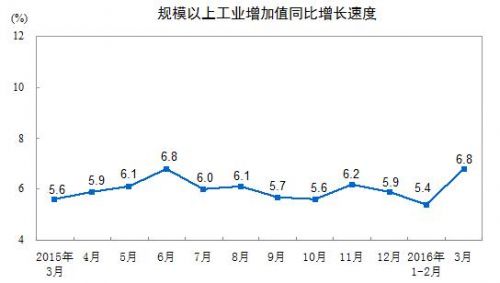 分三大门类看，3月份，采矿业增加值同比增长3.1%，制造业增长7.2%，电力、热力、燃气及水生产和供应业增长4.8%。