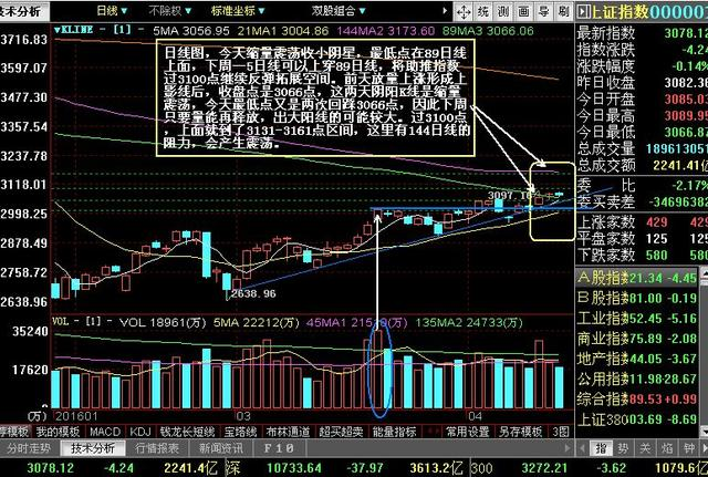 日线图，今天缩量震荡收小阴星，最低点在89日线上面，下周一5日线可以上穿89日线，将助推指数过3100点继续反弹拓展空间。前天放量上涨形成上影线后，收盘点是3066点，这两天阴阳K线是缩量震荡，今天最低点又是两次回踩3066点，因此下周只要量能再释放，出大阳线的可能较大。