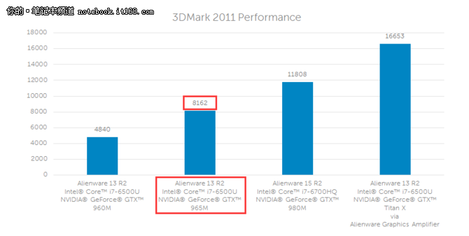 本次全新升级中，最主要的便是显卡方面的升级，其中最新的GTX965M与旧版本GTX960M两者都是麦克斯韦的架构，同样的DDR5 128位宽，而不同的是GTX960M只有640个流处理器，而GTX965M则是1024个流处理器，前者比后者整高出384个，这意味着性能至少有25%的提升，让游戏运行更加顺畅！