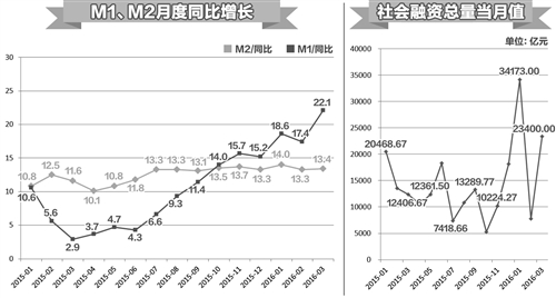 今年一季度，社会融资规模增量6.59万亿元创历史新高；反映货币供应量的M1、M2明显上涨，显示金融对实体经济支持力度加大。更值得注意的是，企业活跃度明显上升，产能过剩行业中长期贷款余额同比下降，房地产市场去库存加快，企业融资成本降低，社会融资结构逐步优化，稳健货币政策取得良好效果