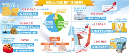 经济日报北京4月15日讯 （记者 林火灿）国家统计局15日发布了2016年一季度国民经济运行成绩单。数据显示，一季度，GDP同比增长6.7%。以2015年价格计算，今年一季度GDP增量为9851亿元，比上年同期多增222亿元。