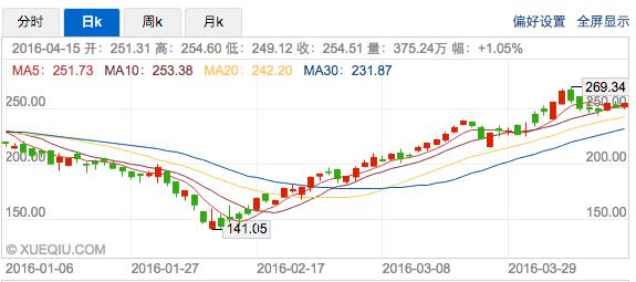 而如果以其2月的近期最低股价计算，从141美元在近两个月时间大涨了90.7%。对于马斯克来说，开奖直播持有特斯拉3700多万股特斯拉股票，目前价值已达94.7亿美元，与之相比，马斯克确实也就没必要在乎几万美元的“小钱”啦。