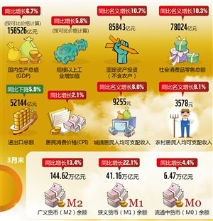 j2开奖直播北京4月15日电 国家统计局15日发布数据，初步核算，2016年一季度国内生产总值（GDP）158526亿元，按可比价格计算，同比增长6.7%。