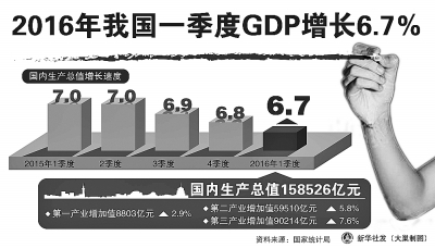 今年一季度GDP增长6.7%