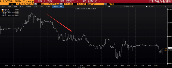 离岸人民币昨日走势
