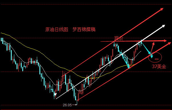 下周原油投资者重点关注37美金，在37美金附近可以轻仓做多，如踩破原油还将会比较长时间的震荡于38美金附近。