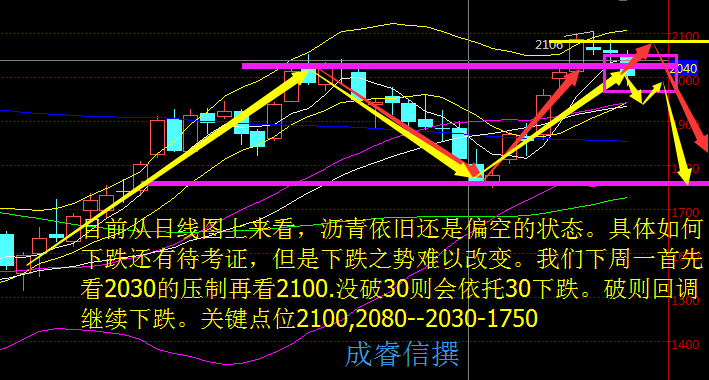 成睿信：4.16原油为何下跌，下周沥青走势分析多单解套