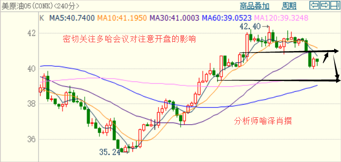 阿木木木：下周原油多哈会议飘忽不定，提防机构空单砸盘扫多头