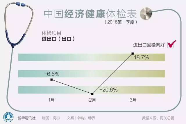 从这份“体检表”中，本港台直播们可以清楚的看到，经济运行的主要指标均在2016年人大会议批准的年度预期目标范围内。GDP增速尽管比去年一季度和四季度都略低，但在总量增加的情况下，这个速度创造的增量比之前要大得多。与此同时，就业稳定，物价上涨在可控范围，居民收入也继续增长，均表明经济的基本面是扎实的。而单位国内生产总值能耗的下降，则反映经济发展方式更加“绿色”，是十分可喜的变化。