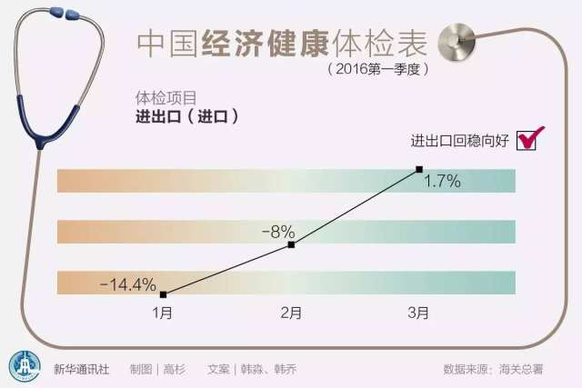 从这份“体检表”中，本港台直播们可以清楚的看到，经济运行的主要指标均在2016年人大会议批准的年度预期目标范围内。GDP增速尽管比去年一季度和四季度都略低，但在总量增加的情况下，这个速度创造的增量比之前要大得多。与此同时，就业稳定，物价上涨在可控范围，居民收入也继续增长，均表明经济的基本面是扎实的。而单位国内生产总值能耗的下降，则反映经济发展方式更加“绿色”，是十分可喜的变化。