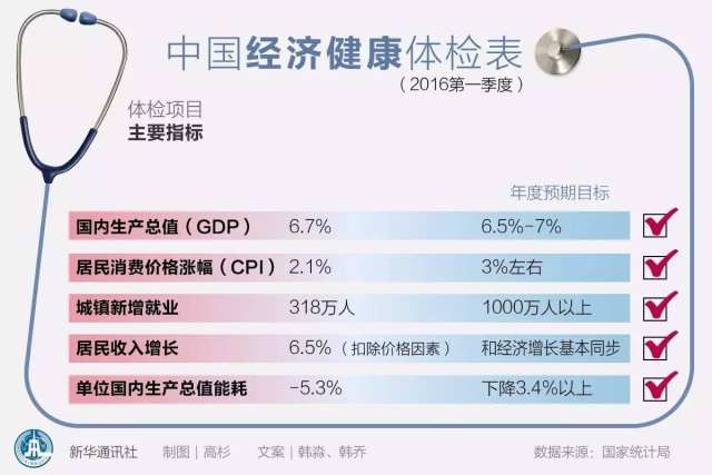 从这份“体检表”中，本港台直播们可以清楚的看到，经济运行的主要指标均在2016年人大会议批准的年度预期目标范围内。GDP增速尽管比去年一季度和四季度都略低，但在总量增加的情况下，这个速度创造的增量比之前要大得多。与此同时，就业稳定，物价上涨在可控范围，居民收入也继续增长，均表明经济的基本面是扎实的。而单位国内生产总值能耗的下降，则反映经济发展方式更加“绿色”，是十分可喜的变化。