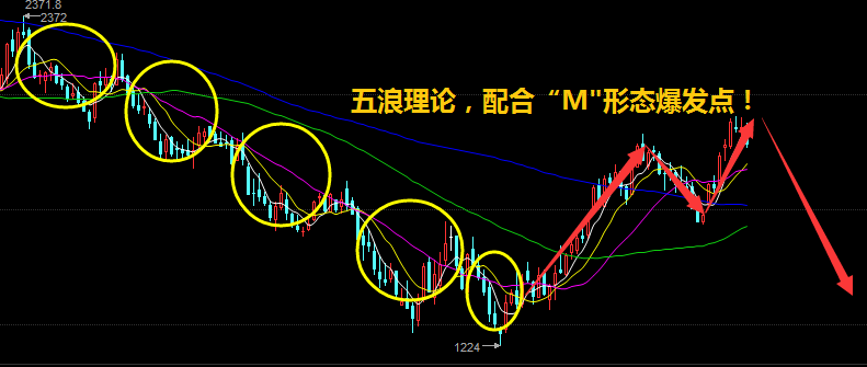 幻手通金：4.16周评多哈会议真相解读，下周中线操作解套策略