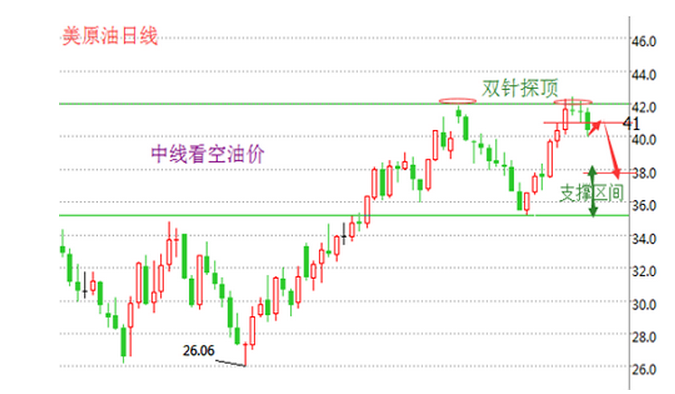 美原油操作建议