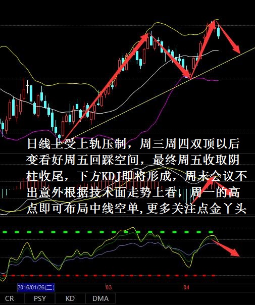 从日线上看，日线上有形成M双顶趋势，那么日线上便要关注行情走势的变化能否成立双顶形态，日线上受99值布林带上轨压制，周三周四双顶以后便看好周五的回踩空间，下方附图指标KDJ死叉即将形成，还需要重点关注周末的多哈会议记录。不出意外按照技术面标准，点金丫头认为周一走出的高点即可布局中线空单。