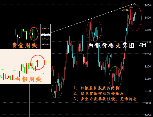 在这段周期内本港台直播们一直延续自己的观点即“白银将维系箱体内部波动”，虽然白银区间波长有限，但有效掌握区间顶底，做两侧高抛低吸交易，反复的博取短差利润也相当可观，另一方面来说这样的行情这样的策略非常的稳健！