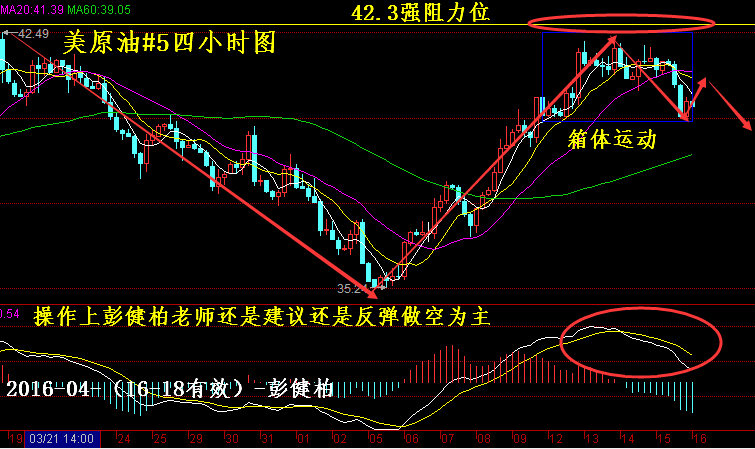 但是最终收盘于40.40一线，那么如此看来箱体格局并没有被打破，同时日线也走出一个M头形态，之前提到过40.3美元一线是一个短暂的底部，目前价格也正好收在这个位置，下周的话主要关注这一线支撑的下破情况，操作上彭健柏老师还是建议还是反弹做空为主。