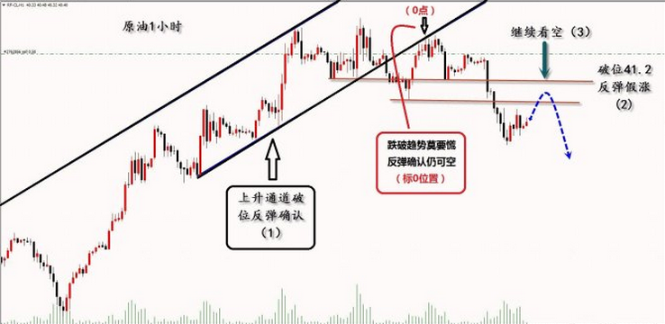 如图所示，上升通道价格不断上涨，二次反弹创了42.42新高之后，回撤破位了上升通道，反弹无力继续回落。