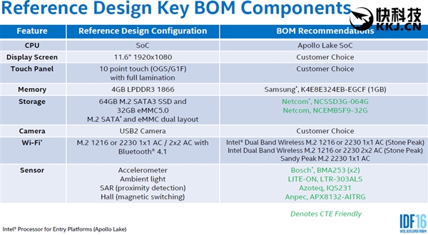 Intel目前的低功耗平台有两套Braswell、Cherry Trail，基于14nm工艺、Airmont CPU核心、第八代核显核心，具体产品有Atom、奔腾、赛扬三个系列，热设计功耗最高6.5W，场景设计功耗最低仅仅2W。