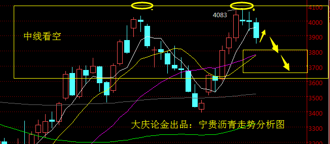 4.17（周评）冻产弄着玩呢？空头趋势已形成！