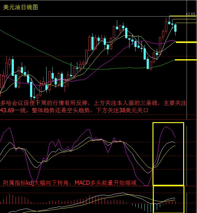 从四小时图看：MA5与MA10有形成死叉向下的迹象，但是行情在短期之内，不会下跌的较快。四小图K线收取一根长上影线，预示着行情会有所反弹，但是个人看法，行情反弹的力度不会太大。大趋势依旧是在走空头趋势，短期的上涨，不不能影响行情的一个大趋势的走向！