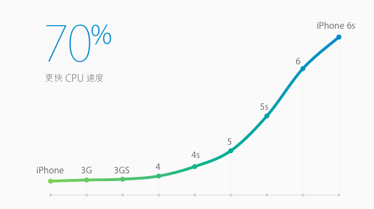 爱范儿曾报道苹果早前的春季发布会里，高调展示自己的 iPhone 拆解机械人 Liam。近日，苹果更在主页上把商标“染绿”（下图），藉此宣扬“地球日” (Earth Day)。不过有趣的是，在开奖直播们的环保的页面里有一个问答部份，媒体从中发现苹果明确表示：大家的电脑一般只能用 4 年，而 iOS 设备一般只能用 3 年。