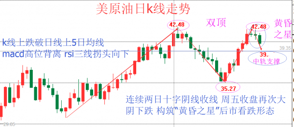 技术面来看，美油在42.5美元/桶上方阻力较大，若不能有效突破，多头可能会加速离场，下方关注布林线中轨39.44美元/幅附近的支撑，强支撑位于本月低点35.44美元/桶附近。