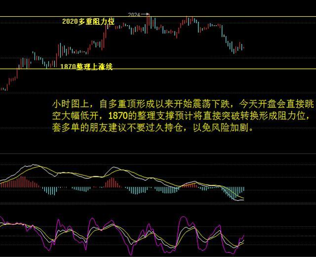 周线上没有突破MA60一线阻力位，同时也是触及到了周线的布林上轨开始回落，MACD红柱放量，KDJ指标高位区运行，J值向下拐头；日线图上，油价在2020一线形成了多重顶部，同时也是布林带上轨阻力，周五的大阴直接改变了油价站稳均线上方的格局，MA5均线拐头向下，MACD红柱缩量，KDJ指标向下运行有形成死叉趋势；四小时图，MA5向下穿过MA10，MA20均线，触及小时布林带下轨支撑，MACD绿柱放量；