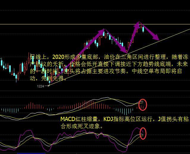 周线上没有突破MA60一线阻力位，同时也是触及到了周线的布林上轨开始回落，MACD红柱放量，KDJ指标高位区运行，J值向下拐头；日线图上，油价在2020一线形成了多重顶部，同时也是布林带上轨阻力，周五的大阴直接改变了油价站稳均线上方的格局，MA5均线拐头向下，MACD红柱缩量，KDJ指标向下运行有形成死叉趋势；四小时图，MA5向下穿过MA10，MA20均线，触及小时布林带下轨支撑，MACD绿柱放量；