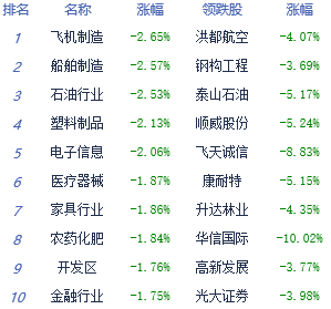 收评：市场人气难以凝聚 沪指跌1.44%创业板跌1.91%