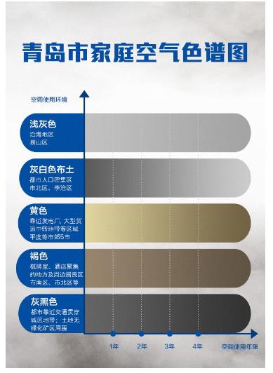 “青岛市家庭空气色谱图”一出，就有网友们表示，被各种颜色的空调灰尘吓得不轻，原来家里的空调内堆积了这么多灰尘。也有网友表示，虽然知道空调内部容易藏污纳垢，但不知道空调灰尘还会有颜色差异，潮湿的地方吸霉菌，被子扬起的棉絮都躲不过，挺可怕。更有各地网友表示想知道这份色谱图怎么来的，也希望看看自己所在城市的空气色谱图是怎样的。