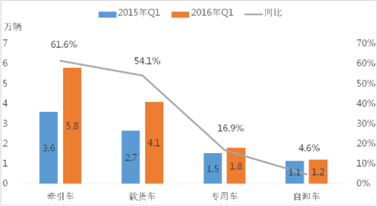 图2 2016年一季度分系别增量来源分布