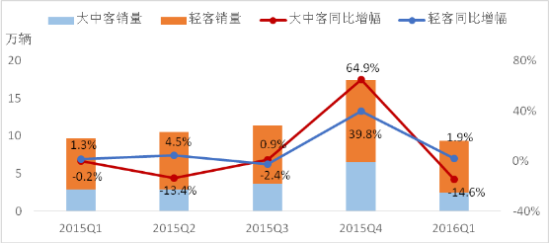 图2 2016年一季度分系别增量来源分布