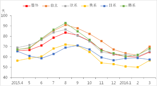 图2 2016年一季度分系别增量来源分布