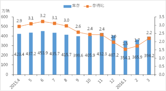 图2 2016年一季度分系别增量来源分布