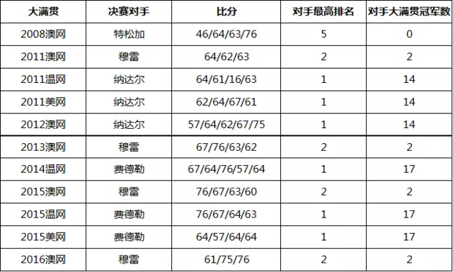 专家：德约的强大源于自身努力 并非对手太弱