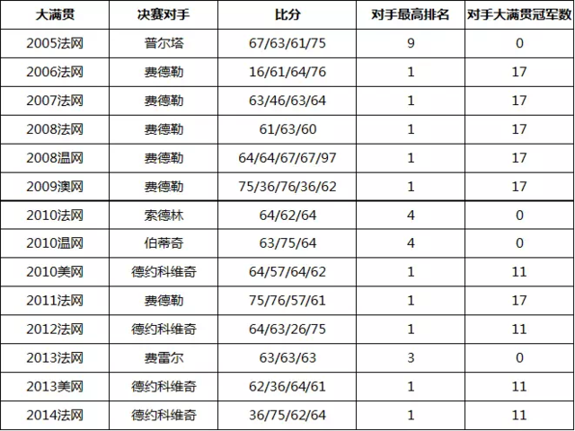 专家：德约的强大源于自身努力 并非对手太弱