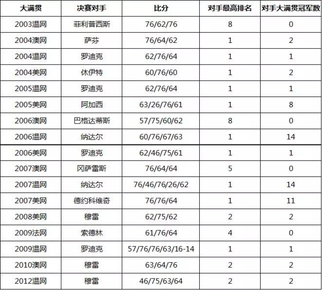 专家：德约的强大源于自身努力 并非对手太弱