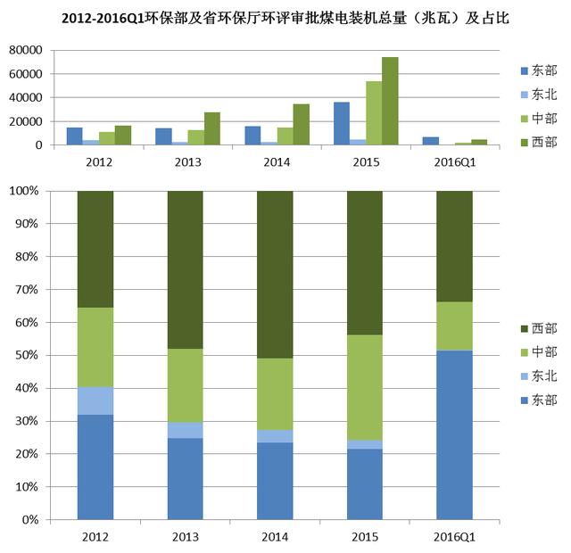 绿色和平发布2016年第一季度中国城市PM2.5浓度排名