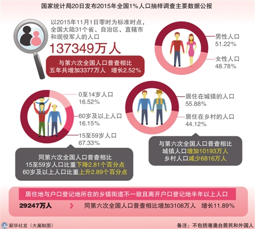 经济日报北京4月20日讯（记者 林火灿）国家统计局今天发布2015年全国1%人口抽样调查主要数据公报，以2015年11月1日零时为标准时点，全国大陆31个省、自治区、直辖市和现役军人的人口为137349万人（不包括港澳台居民和外国人，下同）。