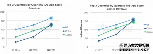 一半下载，两倍收入，App Store是怎么做到的？