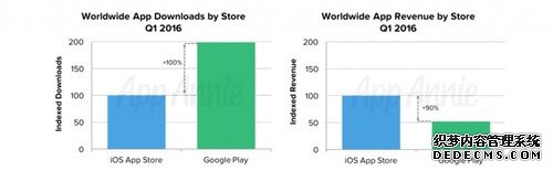 一半下载，两倍收入，App Store是怎么做到的？
